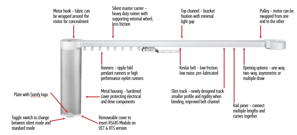 Diagrama tehnică a șinei motorizate Somfy Glydea pentru draperii